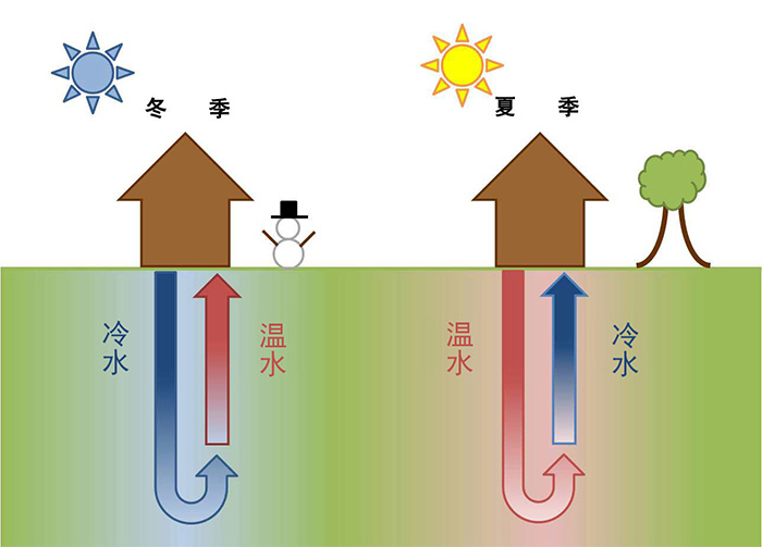 小型地源熱泵價(jià)格多少，很貴嗎？