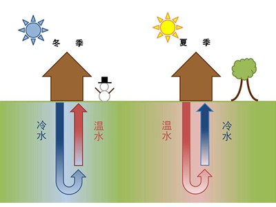 小型地源熱泵價(jià)格多少，很貴嗎？