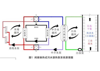 污水源熱泵應(yīng)用過程中遇到的問題和解決的辦法