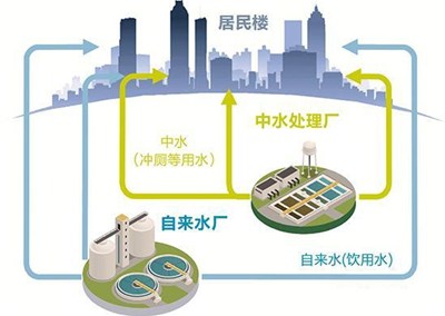 城市污水余熱應(yīng)成為再生能源利用的必要選擇